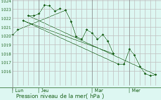 Graphe de la pression atmosphrique prvue pour Saint-Sauveur