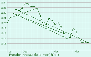 Graphe de la pression atmosphrique prvue pour Le Pin-Murelet