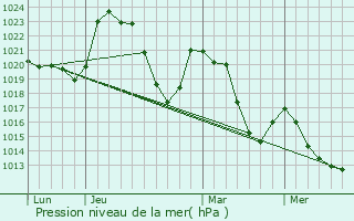 Graphe de la pression atmosphrique prvue pour Faverolles