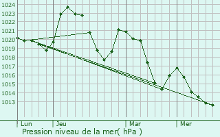 Graphe de la pression atmosphrique prvue pour Ruynes-en-Margeride