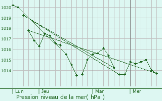Graphe de la pression atmosphrique prvue pour Lombrs