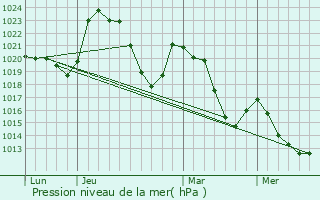 Graphe de la pression atmosphrique prvue pour Coren