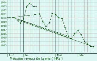 Graphe de la pression atmosphrique prvue pour Mentires