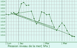 Graphe de la pression atmosphrique prvue pour Soulages-Bonneval