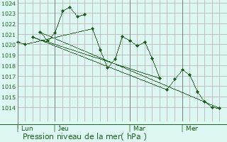 Graphe de la pression atmosphrique prvue pour Muret-le-Chteau