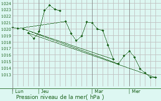 Graphe de la pression atmosphrique prvue pour Celoux