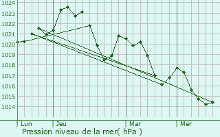 Graphe de la pression atmosphrique prvue pour Bournazel