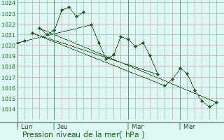 Graphe de la pression atmosphrique prvue pour Vaureilles