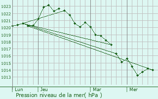 Graphe de la pression atmosphrique prvue pour Rom