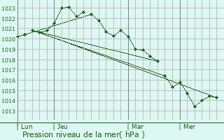 Graphe de la pression atmosphrique prvue pour Vernoux-sur-Boutonne