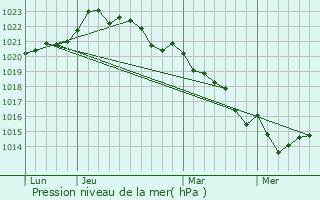 Graphe de la pression atmosphrique prvue pour Saint-Martial