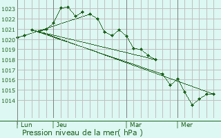 Graphe de la pression atmosphrique prvue pour Aulnay