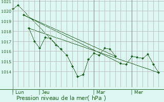 Graphe de la pression atmosphrique prvue pour Fleurac