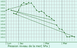 Graphe de la pression atmosphrique prvue pour Saugy