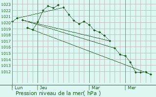 Graphe de la pression atmosphrique prvue pour Saint-Hilaire-de-Gondilly
