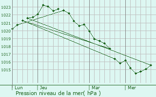 Graphe de la pression atmosphrique prvue pour Surgres