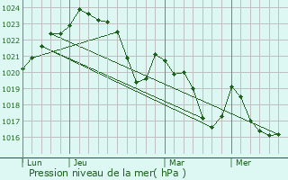 Graphe de la pression atmosphrique prvue pour Montbrun-Bocage