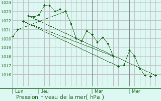 Graphe de la pression atmosphrique prvue pour Sainte-Livrade