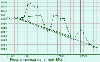 Graphe de la pression atmosphrique prvue pour Vitrac-en-Viadne