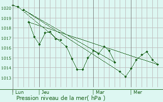 Graphe de la pression atmosphrique prvue pour Morlaas