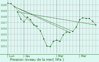 Graphe de la pression atmosphrique prvue pour Mgange