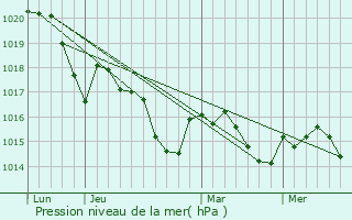 Graphe de la pression atmosphrique prvue pour Barinque