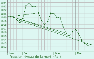 Graphe de la pression atmosphrique prvue pour Peyrusse