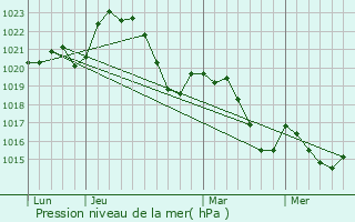 Graphe de la pression atmosphrique prvue pour Decazeville