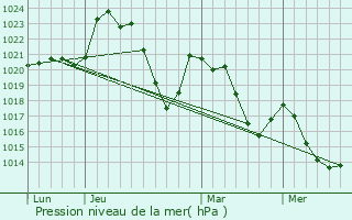 Graphe de la pression atmosphrique prvue pour Murols