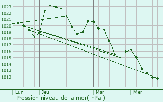 Graphe de la pression atmosphrique prvue pour Roche