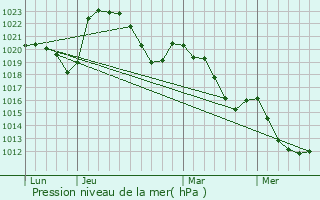 Graphe de la pression atmosphrique prvue pour Regny