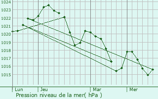 Graphe de la pression atmosphrique prvue pour Bompas