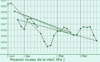 Graphe de la pression atmosphrique prvue pour Arches
