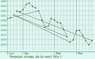 Graphe de la pression atmosphrique prvue pour Saurat