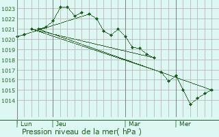 Graphe de la pression atmosphrique prvue pour Nantill