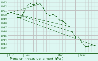 Graphe de la pression atmosphrique prvue pour Dols