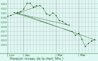 Graphe de la pression atmosphrique prvue pour Vnrand