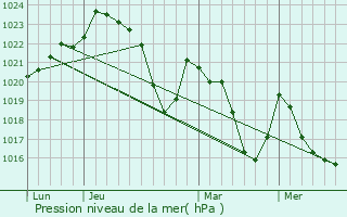Graphe de la pression atmosphrique prvue pour Le Mourtis