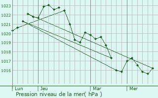 Graphe de la pression atmosphrique prvue pour Beauville
