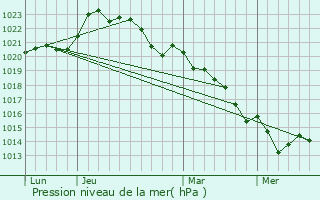 Graphe de la pression atmosphrique prvue pour Sauz-Vaussais