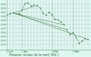 Graphe de la pression atmosphrique prvue pour Pioussay