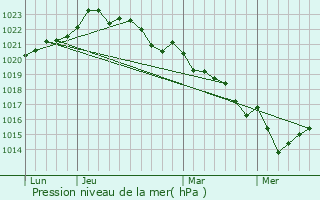 Graphe de la pression atmosphrique prvue pour Prguillac