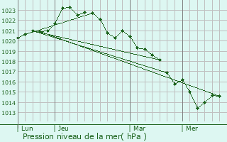 Graphe de la pression atmosphrique prvue pour Beauvais-sur-Matha