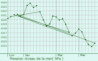 Graphe de la pression atmosphrique prvue pour Maurs