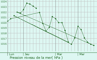 Graphe de la pression atmosphrique prvue pour Boutx