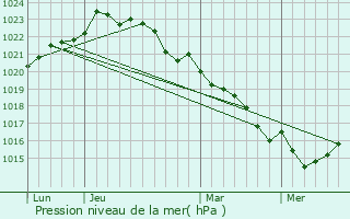 Graphe de la pression atmosphrique prvue pour Grandjean