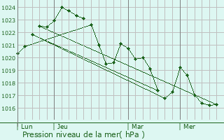 Graphe de la pression atmosphrique prvue pour Plagne