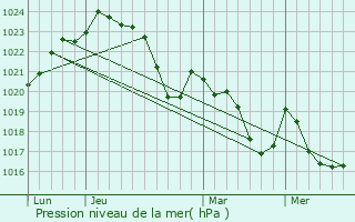 Graphe de la pression atmosphrique prvue pour Mondavezan