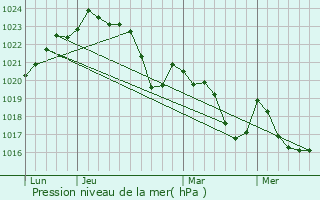 Graphe de la pression atmosphrique prvue pour Lacaugne