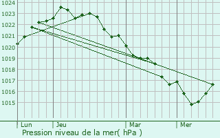 Graphe de la pression atmosphrique prvue pour Saint-Augustin